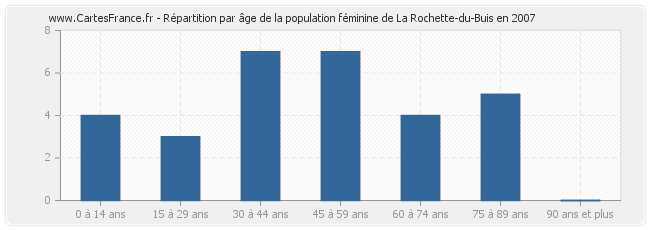 Répartition par âge de la population féminine de La Rochette-du-Buis en 2007